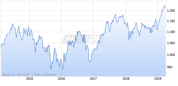 NASDAQ Global Utilities Large Mid Cap Index Chart