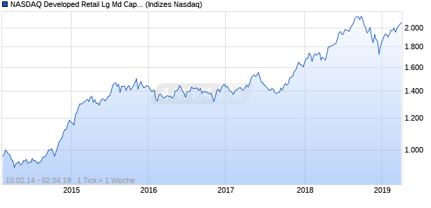 NASDAQ Developed Retail Lg Md Cap AUD Index Chart