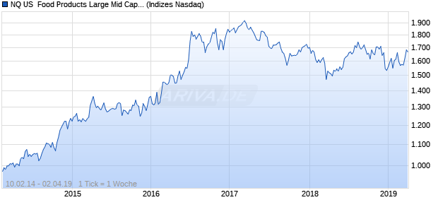 NQ US  Food Products Large Mid Cap GBP TR Index Chart