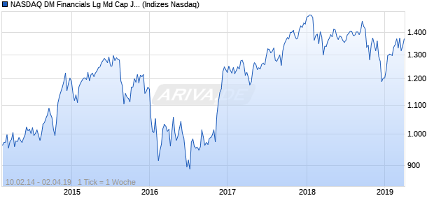 NASDAQ DM Financials Lg Md Cap JPY NTR Index Chart