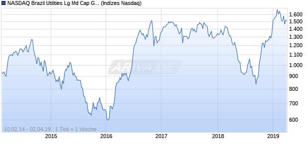 NASDAQ Brazil Utilities Lg Md Cap GBP NTR Index Chart