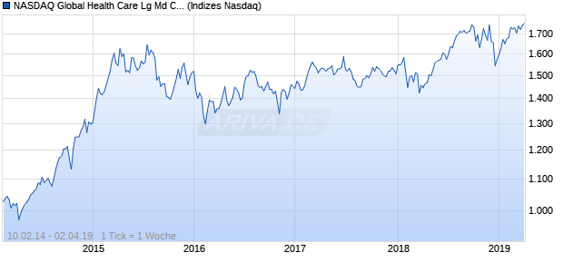NASDAQ Global Health Care Lg Md Cap EUR Index Chart