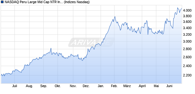 NASDAQ Peru Large Mid Cap NTR Index Chart