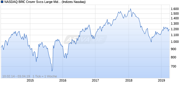 NASDAQ BRIC Cnsmr Svcs Large Mid Cap Index Chart