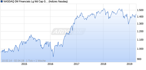 NASDAQ DM Financials Lg Md Cap GBP Index Chart