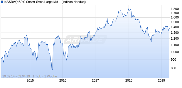 NASDAQ BRIC Cnsmr Svcs Large Mid Cap JPY NTR I. Chart