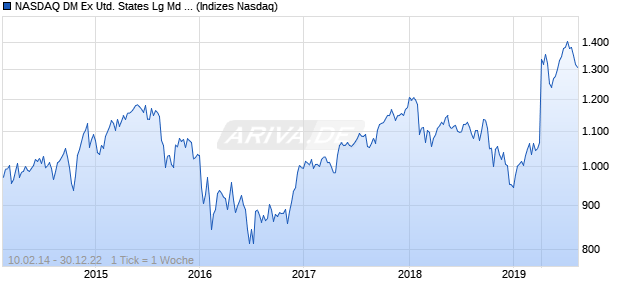 NASDAQ DM Ex United States Lg Md Cap JPY Index Chart