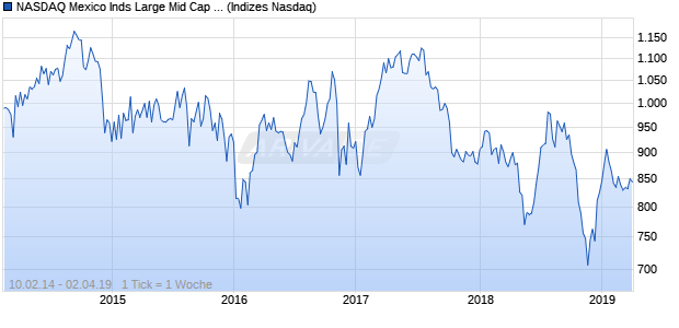 NASDAQ Mexico Inds Large Mid Cap CAD TR Index Chart