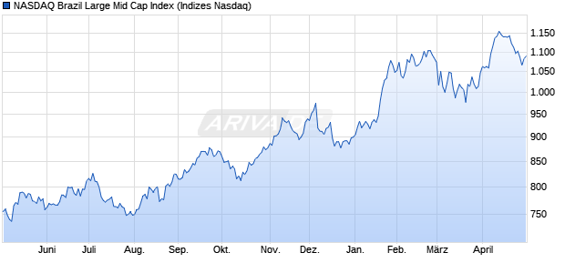 NASDAQ Brazil Large Mid Cap Index Chart