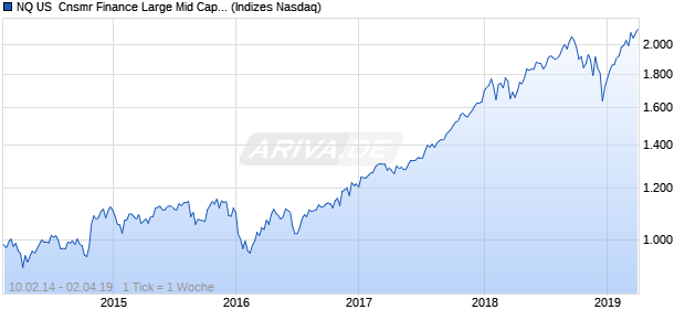 NQ US  Cnsmr Finance Large Mid Cap NTR Index Chart