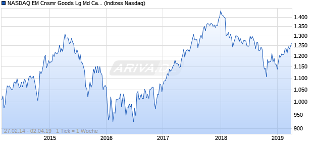 NASDAQ EM Cnsmr Goods Lg Md Cap JPY NTR Index Chart