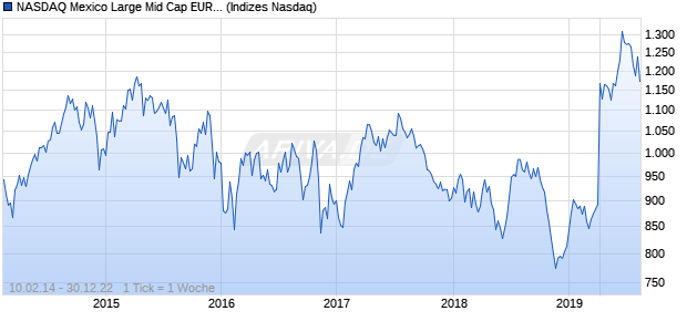 NASDAQ Mexico Large Mid Cap EUR TR Index Chart