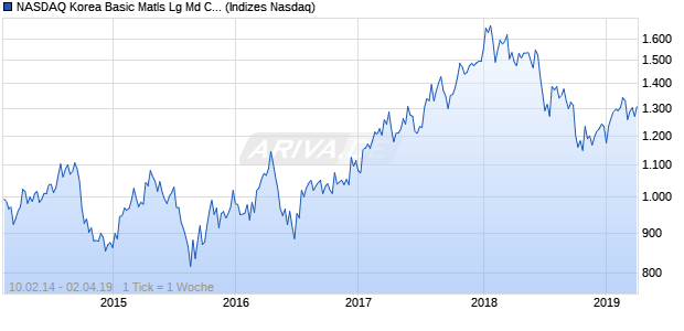 NASDAQ Korea Basic Matls Lg Md Cap CAD TR Index Chart
