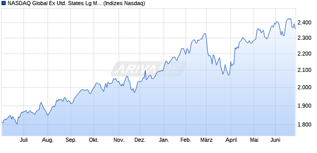 NASDAQ Global Ex United States Lg Md Cap NTR Ind. Chart
