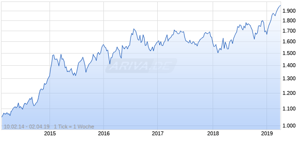 NASDAQ N America Real Estate Lg Md Cap CAD NTR Chart