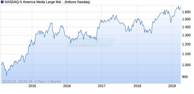 NASDAQ N America Media Large Mid Cap AUD Index Chart
