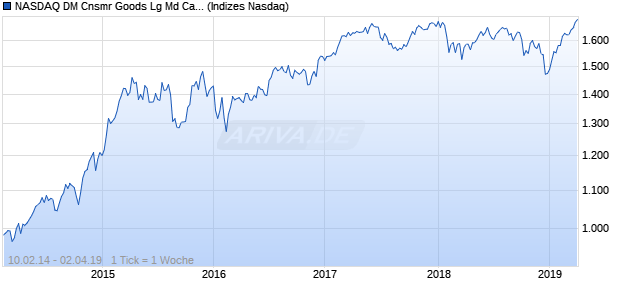 NASDAQ DM Cnsmr Goods Lg Md Cap EUR TR Index Chart