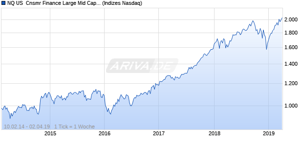 NQ US  Cnsmr Finance Large Mid Cap Index Chart