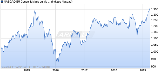 NASDAQ EM Constr & Matls Lg Md Cap AUD NTR Ind. Chart
