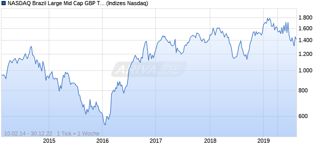 NASDAQ Brazil Large Mid Cap GBP TR Index Chart