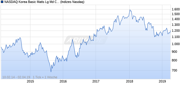 NASDAQ Korea Basic Matls Lg Md Cap GBP Index Chart