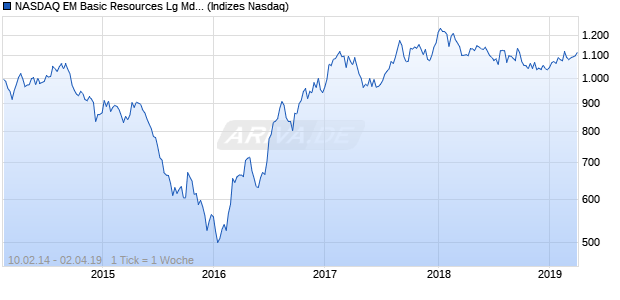 NASDAQ EM Basic Resources Lg Md Cap GBP Index Chart