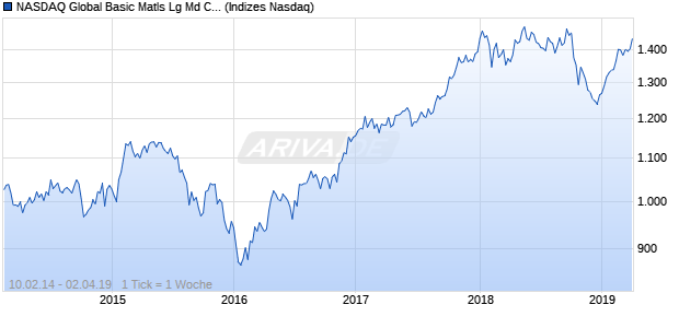 NASDAQ Global Basic Matls Lg Md Cap AUD NTR Ind. Chart