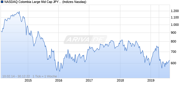 NASDAQ Colombia Large Mid Cap JPY TR Index Chart