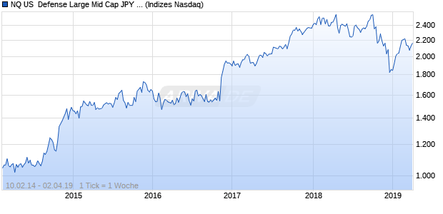 NQ US  Defense Large Mid Cap JPY Index Chart