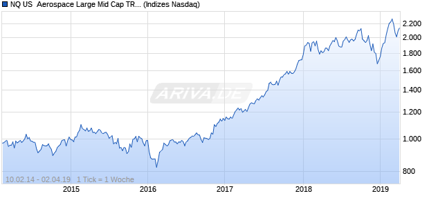NQ US  Aerospace Large Mid Cap TR Index Chart