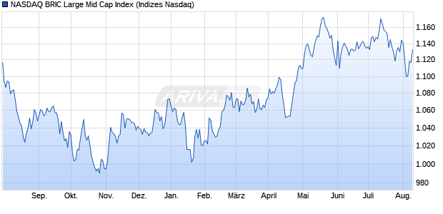 NASDAQ BRIC Large Mid Cap Index Chart