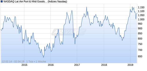 NASDAQ Lat Am Psnl & Hhld Goods Lg Md Cap GBP . Chart