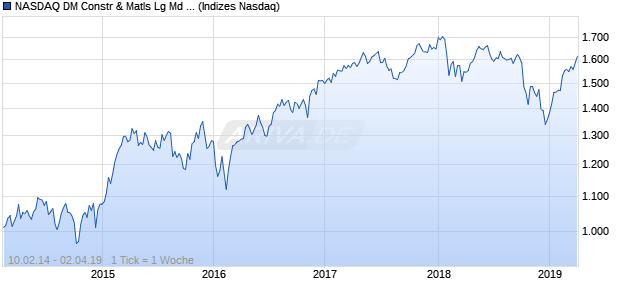 NASDAQ DM Constr & Matls Lg Md Cap EUR TR Index Chart