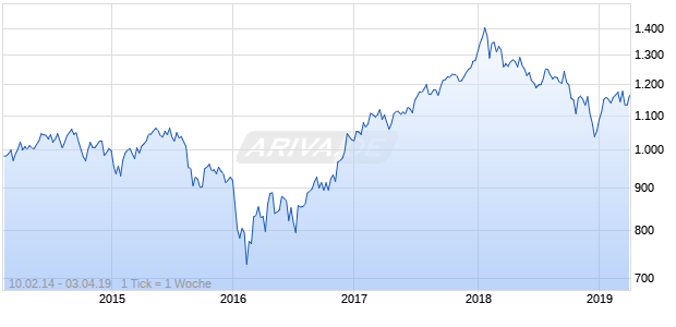 NASDAQ Global Banks Large Mid Cap TR Index Chart