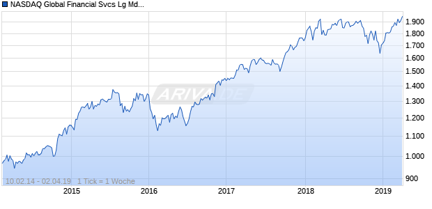 NASDAQ Global Financial Svcs Lg Md Cap CAD NTR Chart