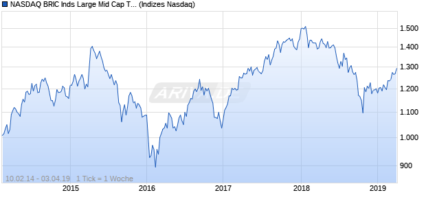 NASDAQ BRIC Inds Large Mid Cap TR Index Chart