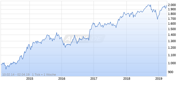 NASDAQ N America Financials Lg Md Cap AUD NTR Chart