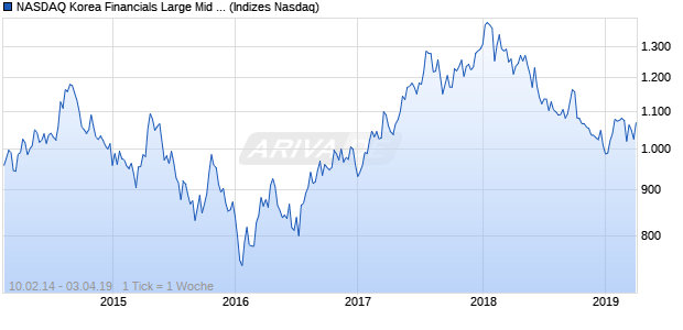 NASDAQ Korea Financials Large Mid Cap NTR Index Chart