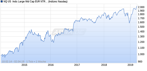 NQ US  Inds Large Mid Cap EUR NTR Index Chart