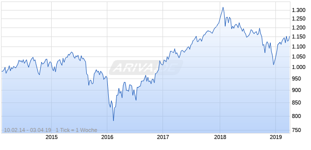 NASDAQ Global Financials Large Mid Cap Index Chart