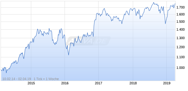 NASDAQ N America Financials Lg Md Cap EUR Chart