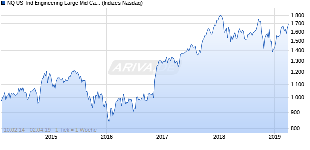 NQ US  Ind Engineering Large Mid Cap JPY NTR Index Chart