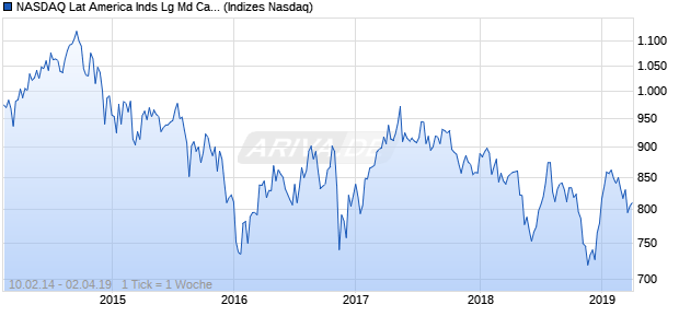NASDAQ Lat America Inds Lg Md Cap AUD Index Chart