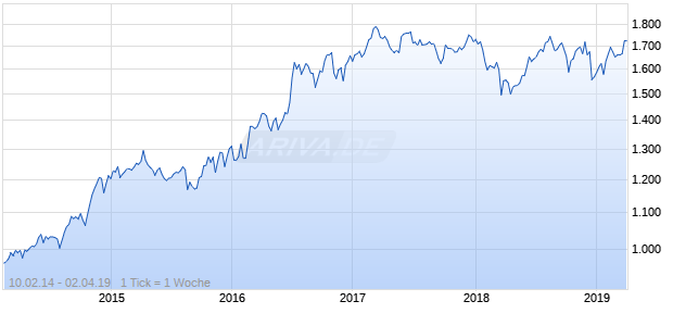 NASDAQ N America Cnsmr Goods Lg Md Cap GBP NTR Chart