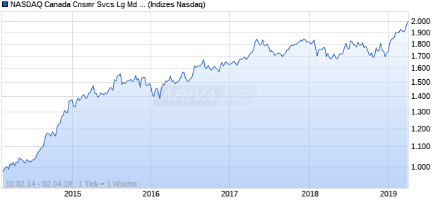 NASDAQ Canada Cnsmr Svcs Lg Md Cap CAD NTR I. Chart