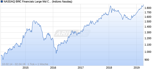 NASDAQ BRIC Financials Large Mid Cap AUD Index Chart