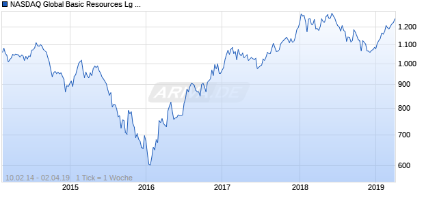 NASDAQ Global Basic Resources Lg Md Cap CAD NTR Chart
