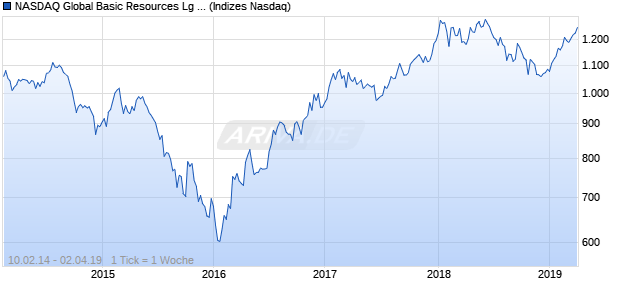 NASDAQ Global Basic Resources Lg Md Cap CAD N. Chart