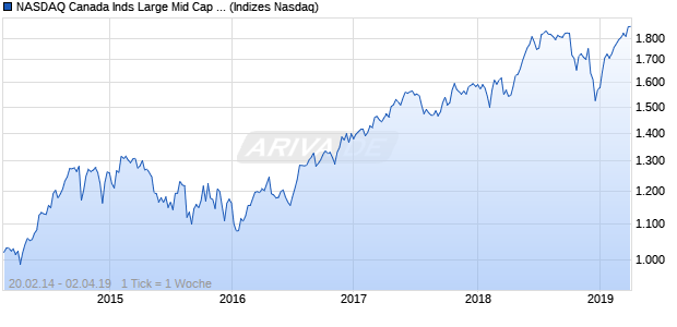 NASDAQ Canada Inds Large Mid Cap CAD NTR Index Chart