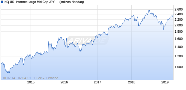NQ US  Internet Large Mid Cap JPY NTR Index Chart